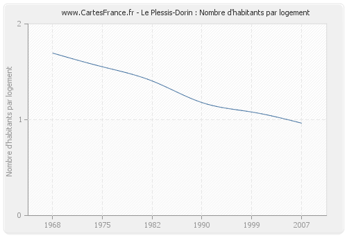 Le Plessis-Dorin : Nombre d'habitants par logement